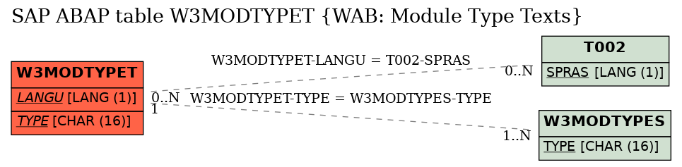 E-R Diagram for table W3MODTYPET (WAB: Module Type Texts)