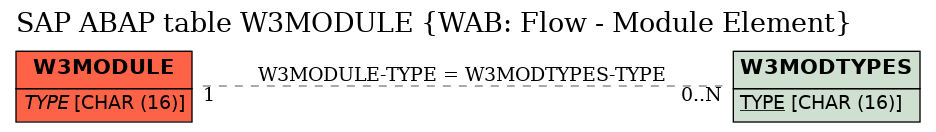 E-R Diagram for table W3MODULE (WAB: Flow - Module Element)