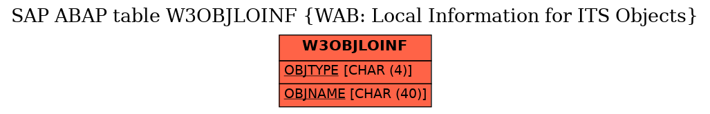 E-R Diagram for table W3OBJLOINF (WAB: Local Information for ITS Objects)