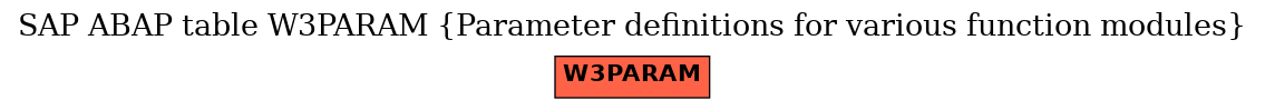 E-R Diagram for table W3PARAM (Parameter definitions for various function modules)