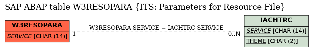 E-R Diagram for table W3RESOPARA (ITS: Parameters for Resource File)