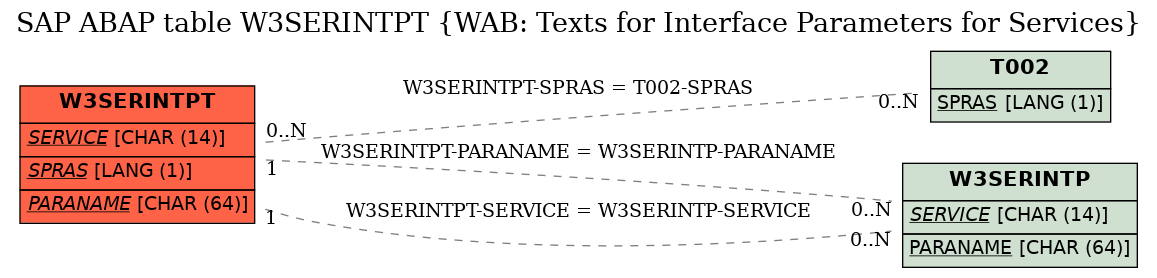 E-R Diagram for table W3SERINTPT (WAB: Texts for Interface Parameters for Services)