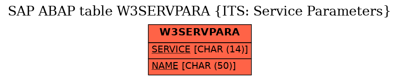 E-R Diagram for table W3SERVPARA (ITS: Service Parameters)