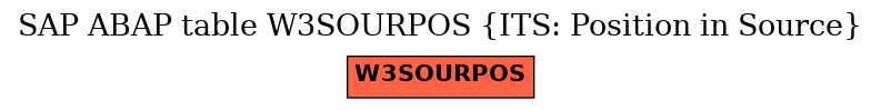E-R Diagram for table W3SOURPOS (ITS: Position in Source)