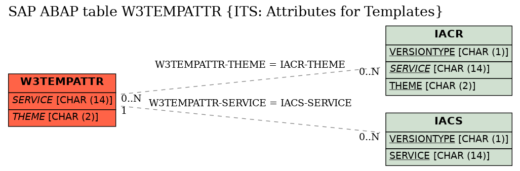 E-R Diagram for table W3TEMPATTR (ITS: Attributes for Templates)