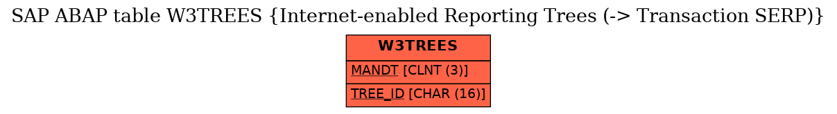 E-R Diagram for table W3TREES (Internet-enabled Reporting Trees (-> Transaction SERP))