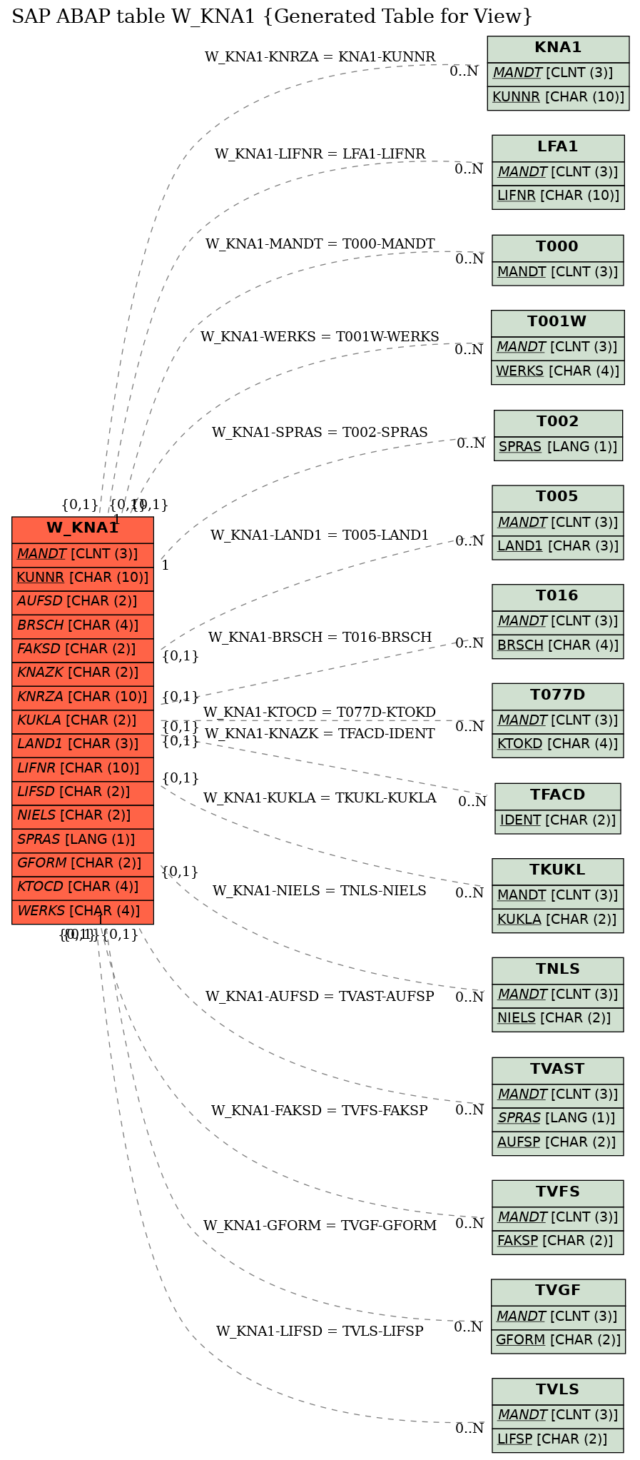 E-R Diagram for table W_KNA1 (Generated Table for View)