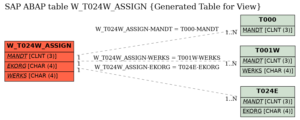E-R Diagram for table W_T024W_ASSIGN (Generated Table for View)