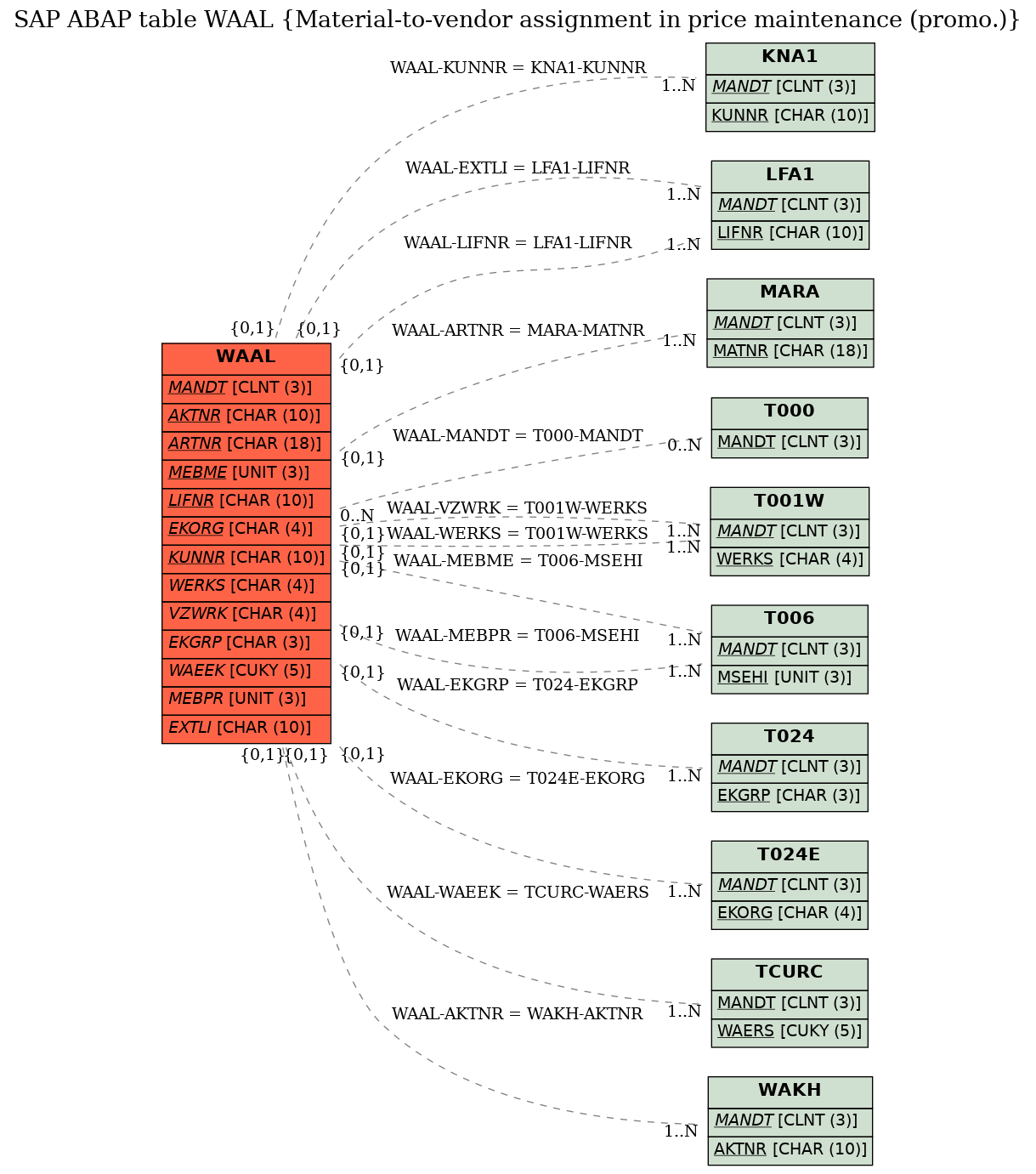 E-R Diagram for table WAAL (Material-to-vendor assignment in price maintenance (promo.))