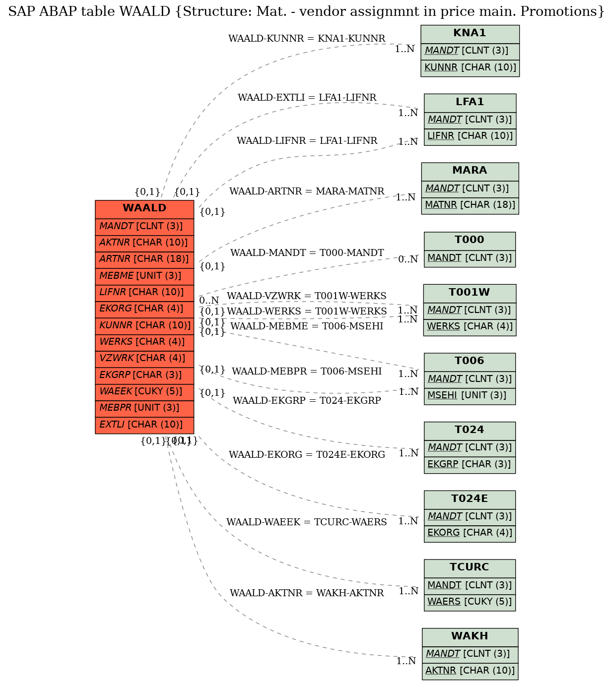 E-R Diagram for table WAALD (Structure: Mat. - vendor assignmnt in price main. Promotions)