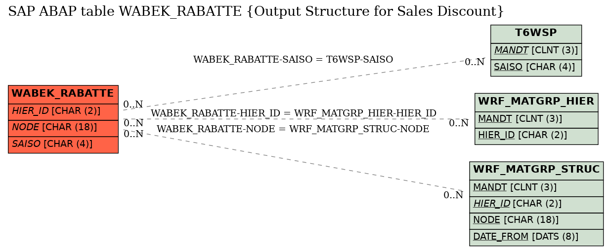 E-R Diagram for table WABEK_RABATTE (Output Structure for Sales Discount)