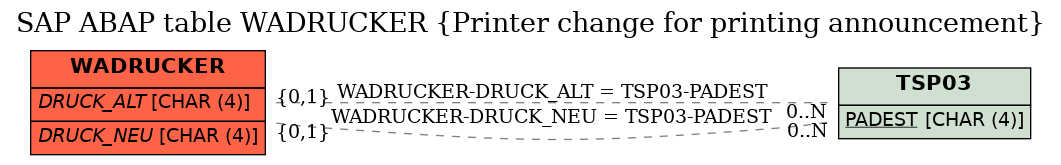 E-R Diagram for table WADRUCKER (Printer change for printing announcement)