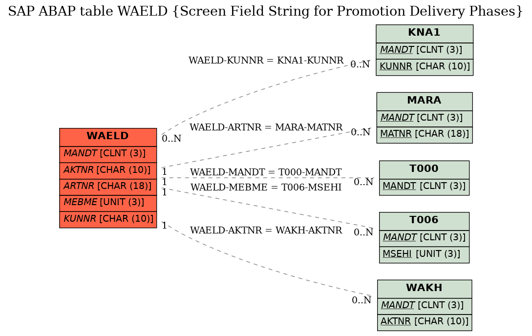 E-R Diagram for table WAELD (Screen Field String for Promotion Delivery Phases)