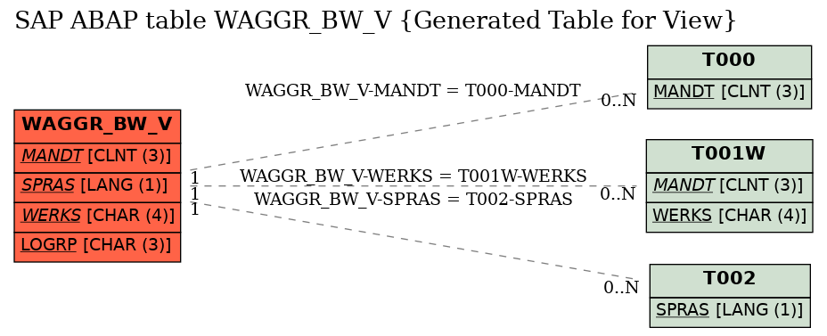 E-R Diagram for table WAGGR_BW_V (Generated Table for View)