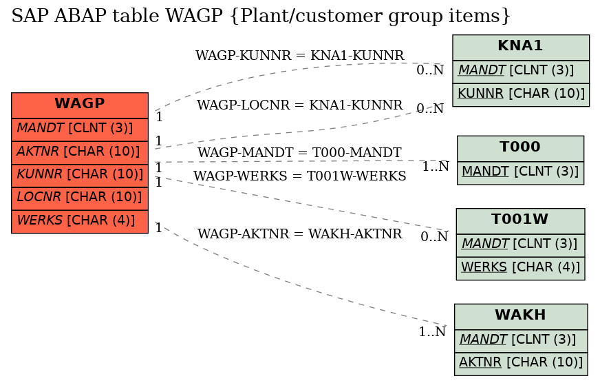 E-R Diagram for table WAGP (Plant/customer group items)