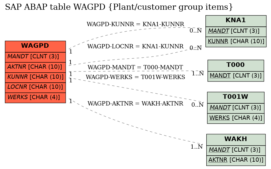 E-R Diagram for table WAGPD (Plant/customer group items)