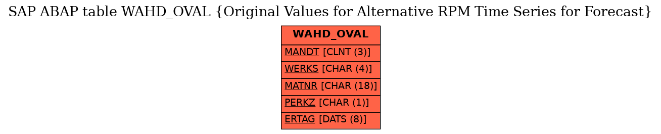 E-R Diagram for table WAHD_OVAL (Original Values for Alternative RPM Time Series for Forecast)