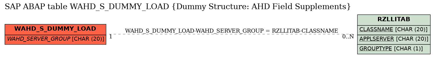 E-R Diagram for table WAHD_S_DUMMY_LOAD (Dummy Structure: AHD Field Supplements)