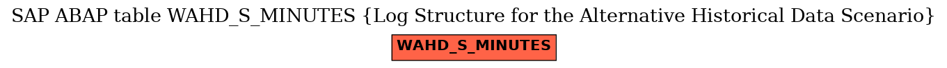 E-R Diagram for table WAHD_S_MINUTES (Log Structure for the Alternative Historical Data Scenario)