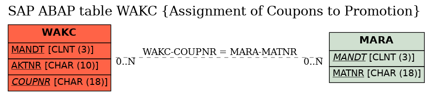 E-R Diagram for table WAKC (Assignment of Coupons to Promotion)