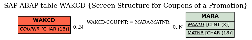 E-R Diagram for table WAKCD (Screen Structure for Coupons of a Promotion)