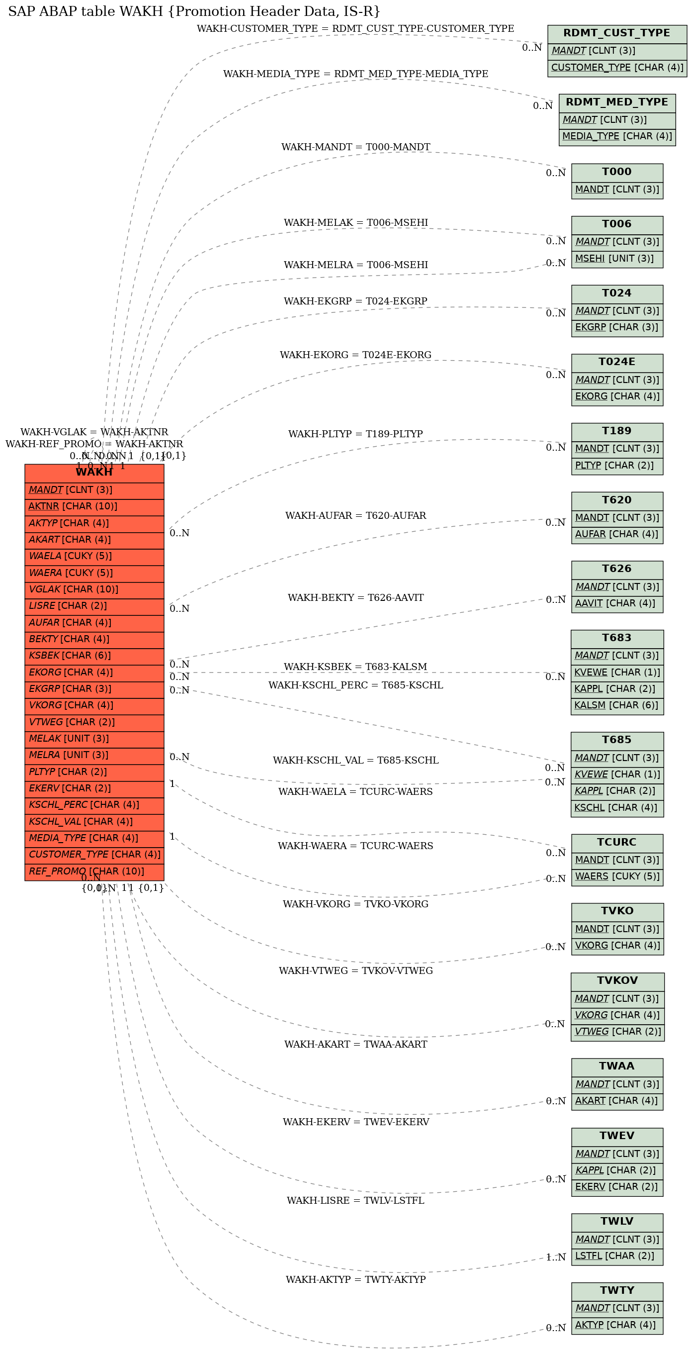 E-R Diagram for table WAKH (Promotion Header Data, IS-R)