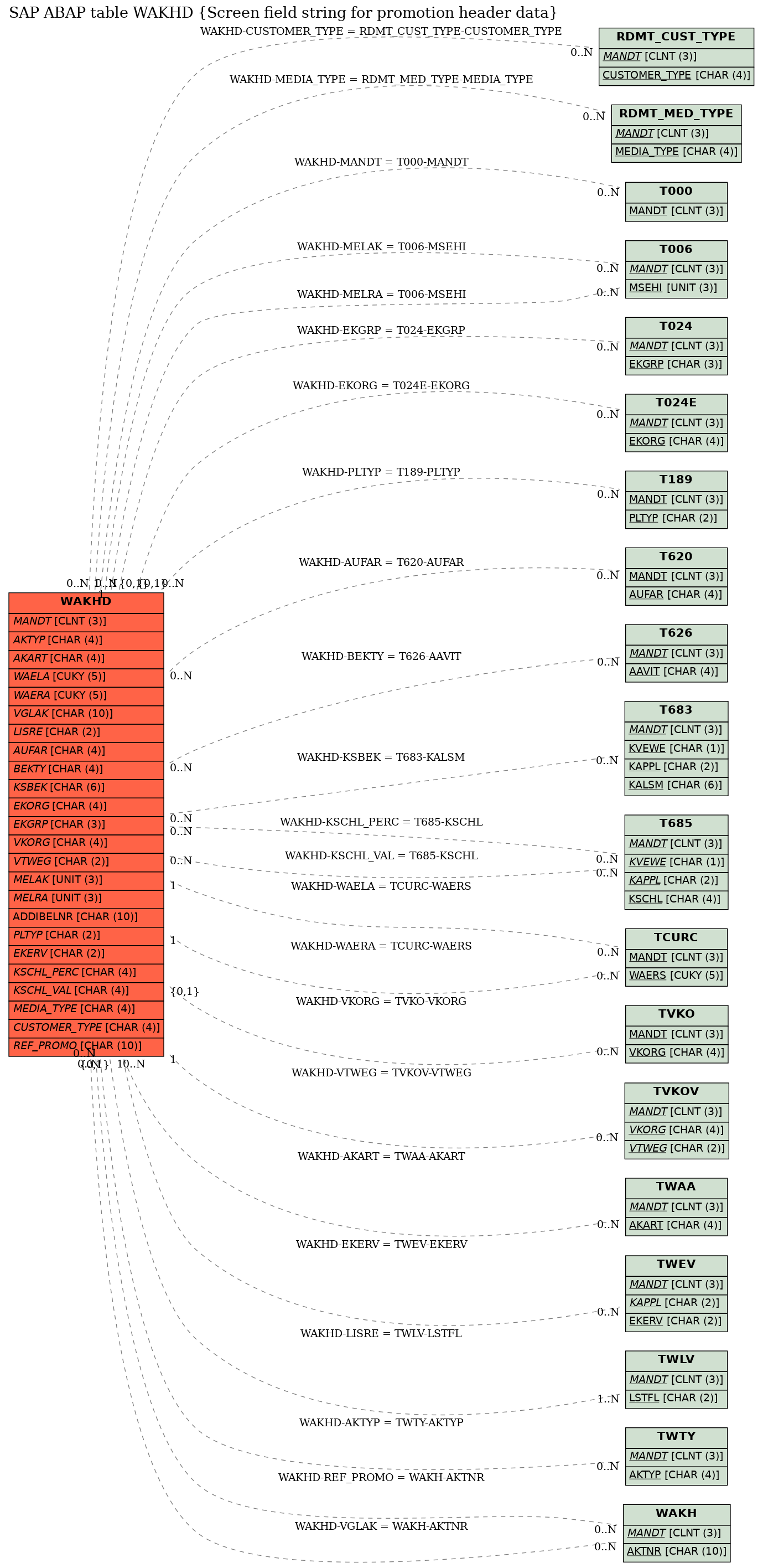 E-R Diagram for table WAKHD (Screen field string for promotion header data)