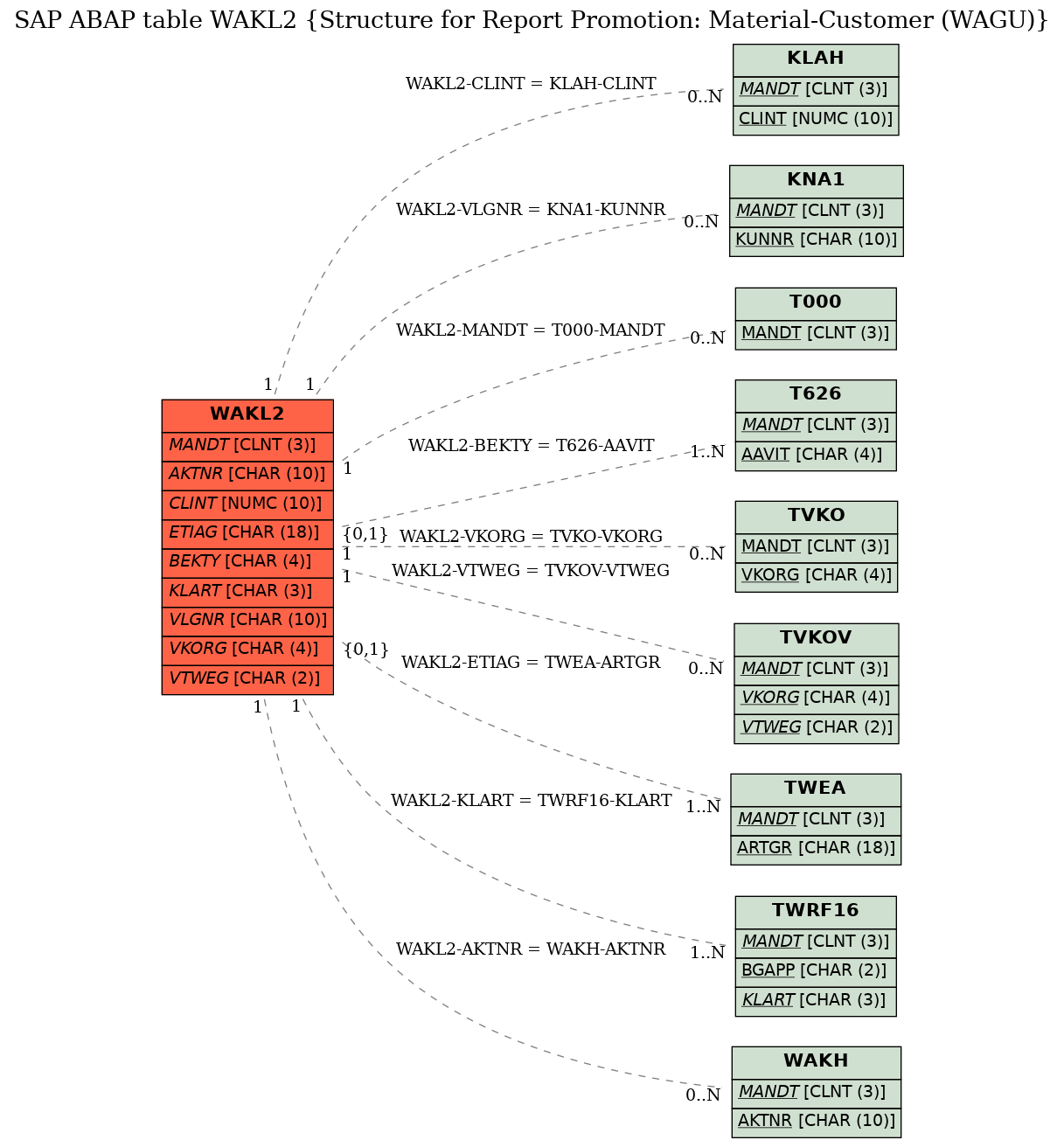 E-R Diagram for table WAKL2 (Structure for Report Promotion: Material-Customer (WAGU))