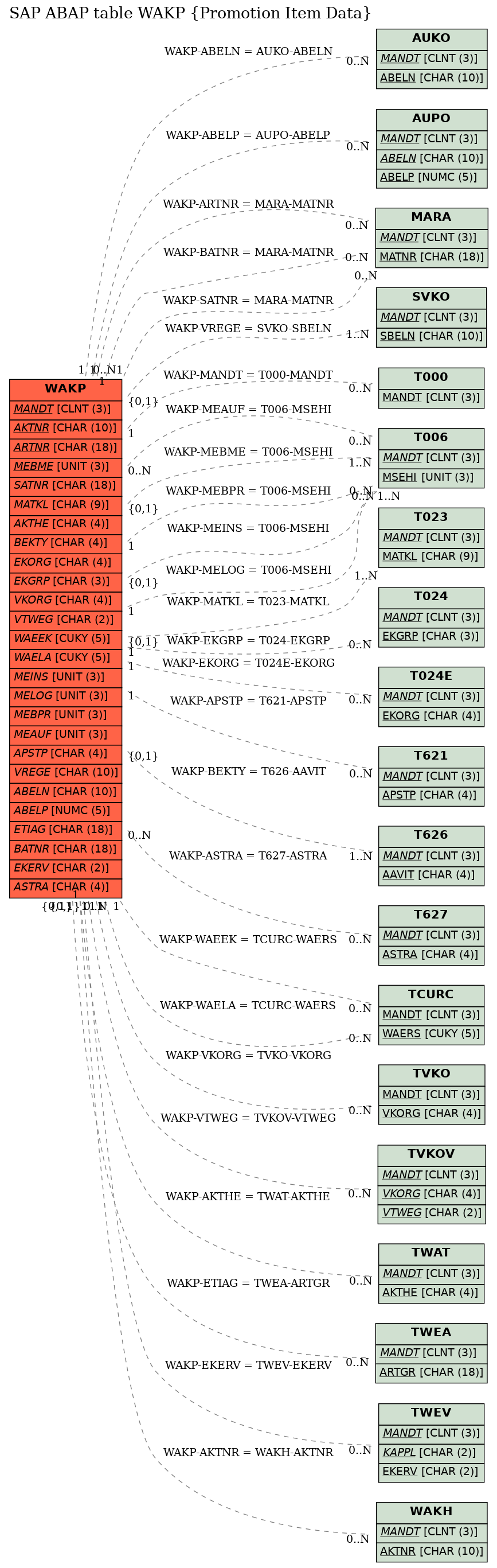 E-R Diagram for table WAKP (Promotion Item Data)