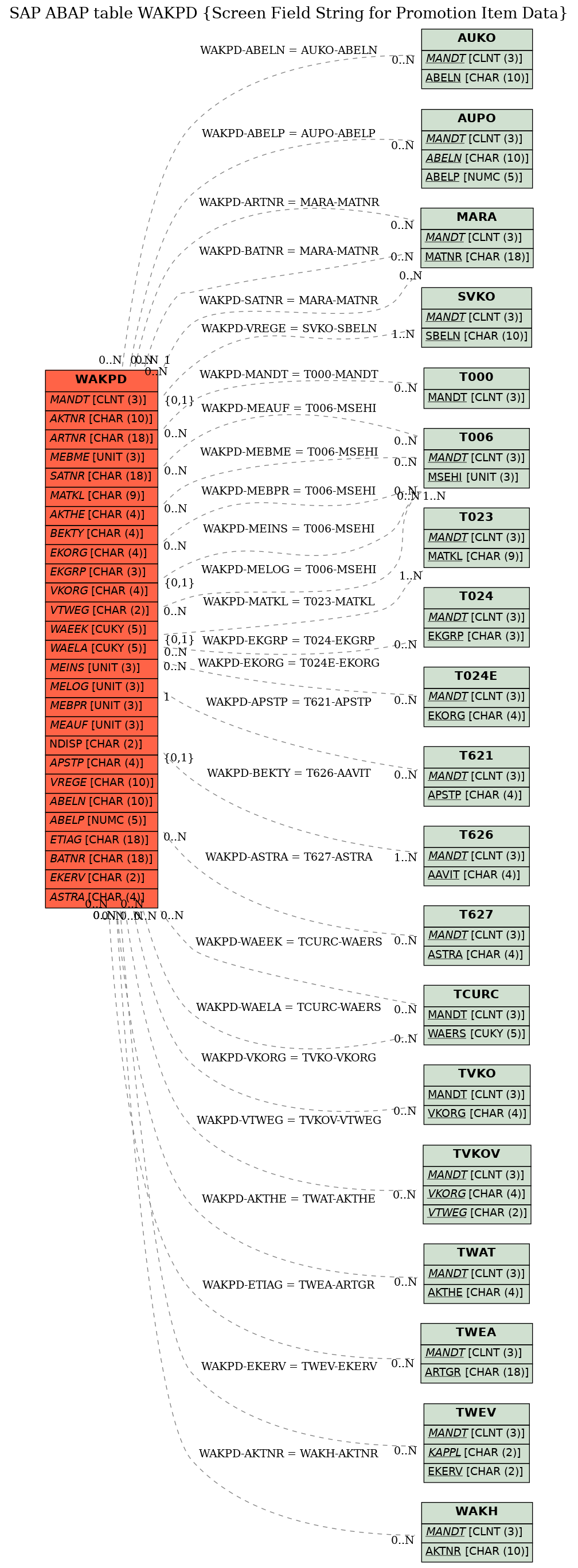 E-R Diagram for table WAKPD (Screen Field String for Promotion Item Data)