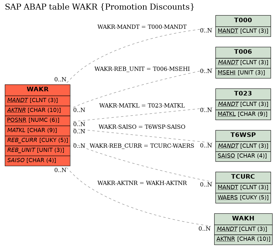 E-R Diagram for table WAKR (Promotion Discounts)