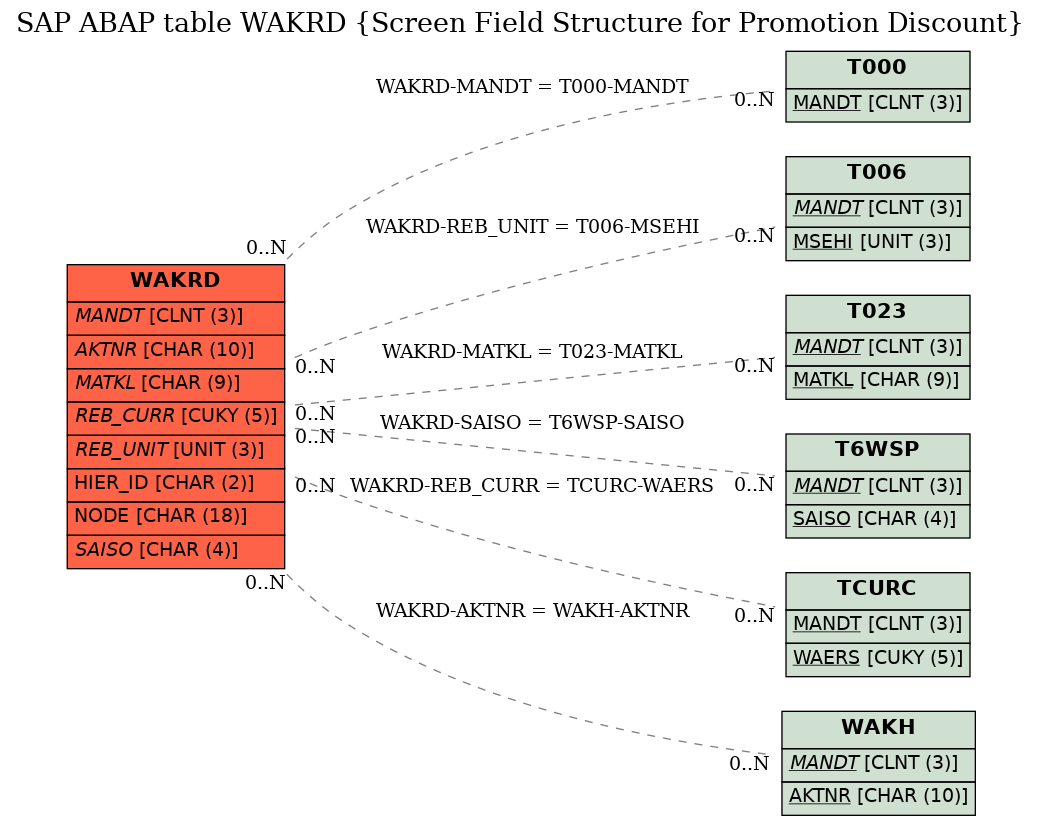 E-R Diagram for table WAKRD (Screen Field Structure for Promotion Discount)