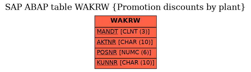 E-R Diagram for table WAKRW (Promotion discounts by plant)