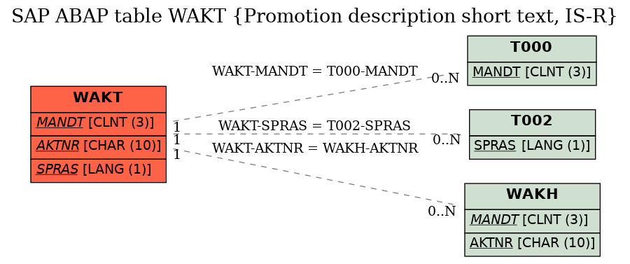 E-R Diagram for table WAKT (Promotion description short text, IS-R)