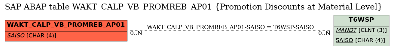 E-R Diagram for table WAKT_CALP_VB_PROMREB_AP01 (Promotion Discounts at Material Level)