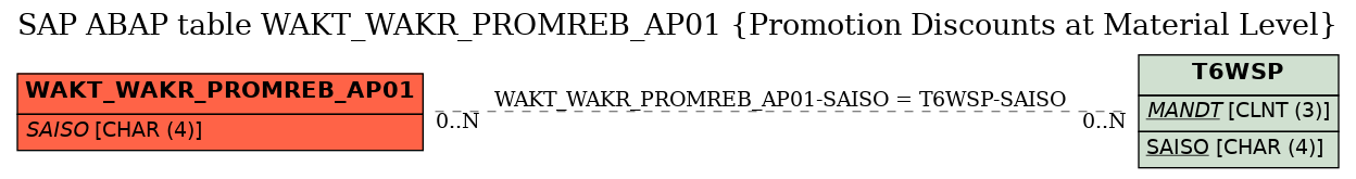 E-R Diagram for table WAKT_WAKR_PROMREB_AP01 (Promotion Discounts at Material Level)