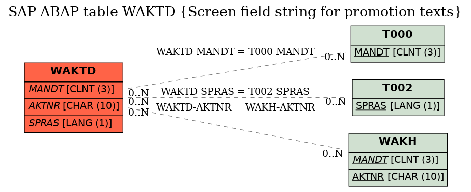 E-R Diagram for table WAKTD (Screen field string for promotion texts)