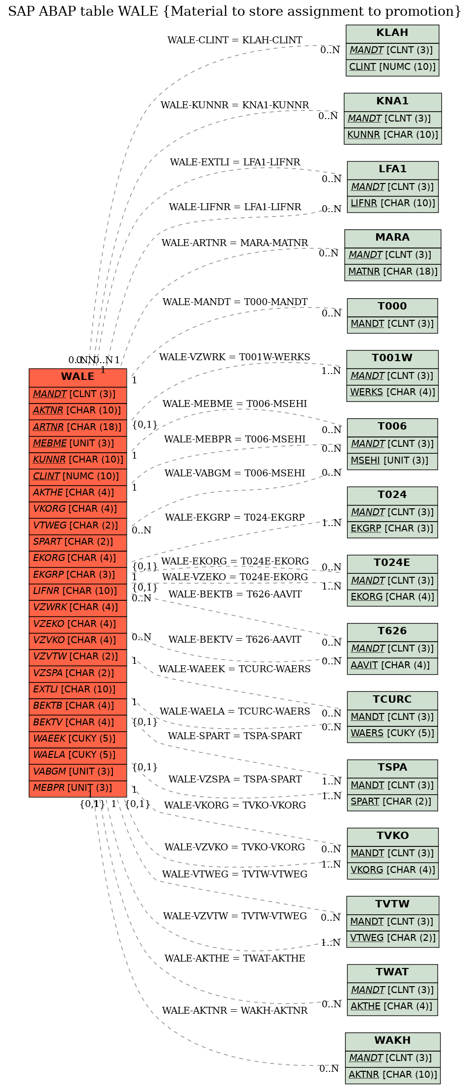 E-R Diagram for table WALE (Material to store assignment to promotion)