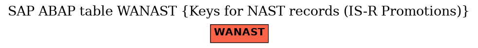 E-R Diagram for table WANAST (Keys for NAST records (IS-R Promotions))