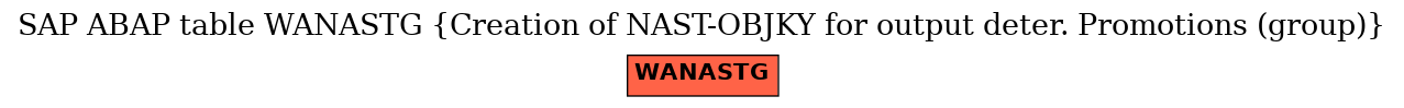 E-R Diagram for table WANASTG (Creation of NAST-OBJKY for output deter. Promotions (group))