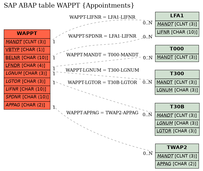 E-R Diagram for table WAPPT (Appointments)