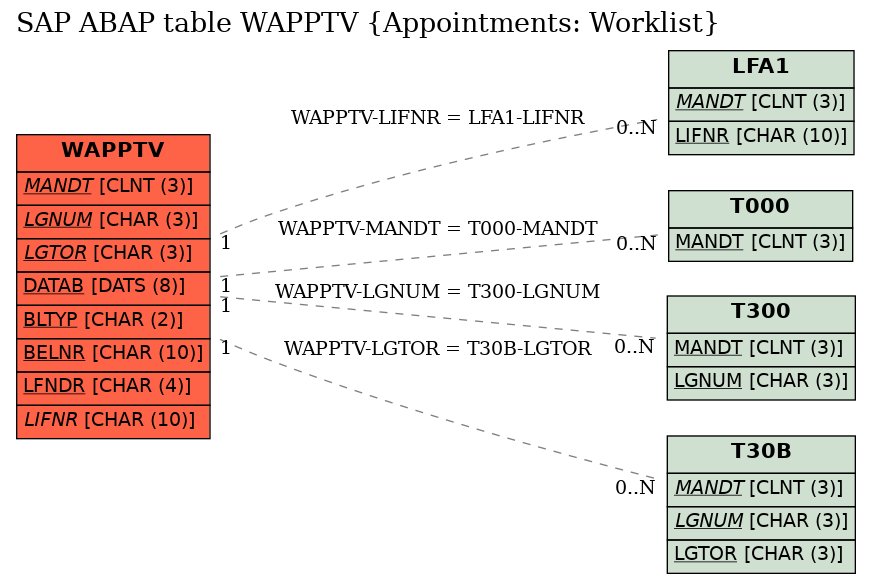 E-R Diagram for table WAPPTV (Appointments: Worklist)