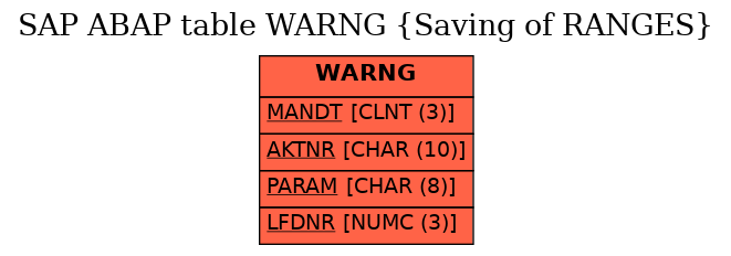 E-R Diagram for table WARNG (Saving of RANGES)