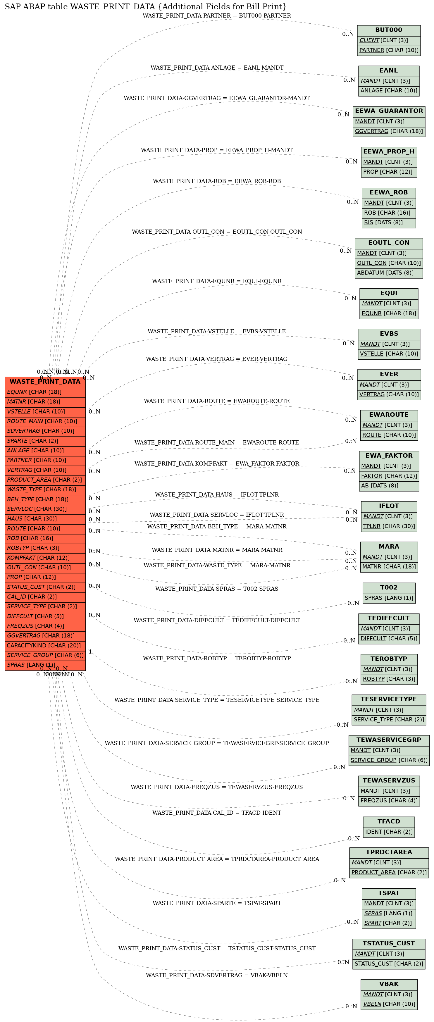 E-R Diagram for table WASTE_PRINT_DATA (Additional Fields for Bill Print)