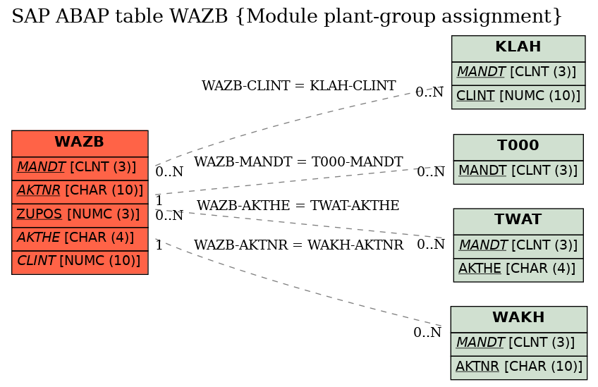 E-R Diagram for table WAZB (Module plant-group assignment)