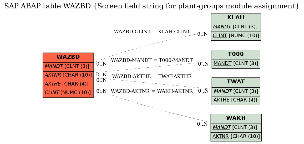 E-R Diagram for table WAZBD (Screen field string for plant-groups module assignment)