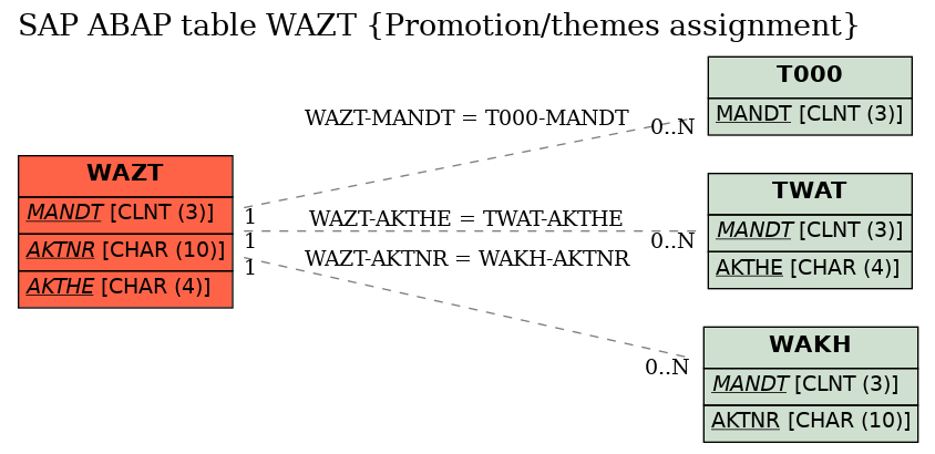 E-R Diagram for table WAZT (Promotion/themes assignment)