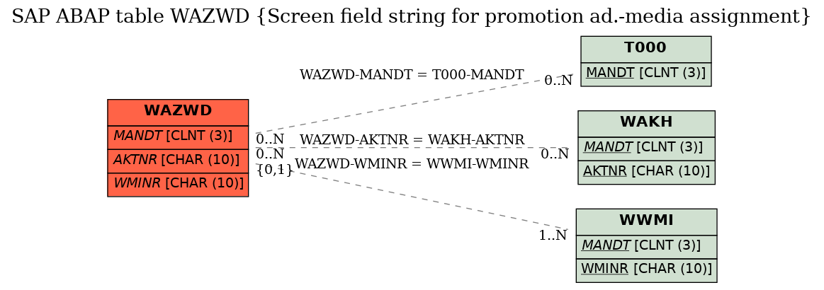 E-R Diagram for table WAZWD (Screen field string for promotion ad.-media assignment)