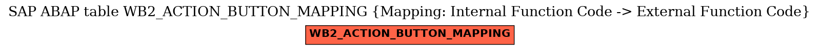 E-R Diagram for table WB2_ACTION_BUTTON_MAPPING (Mapping: Internal Function Code -> External Function Code)