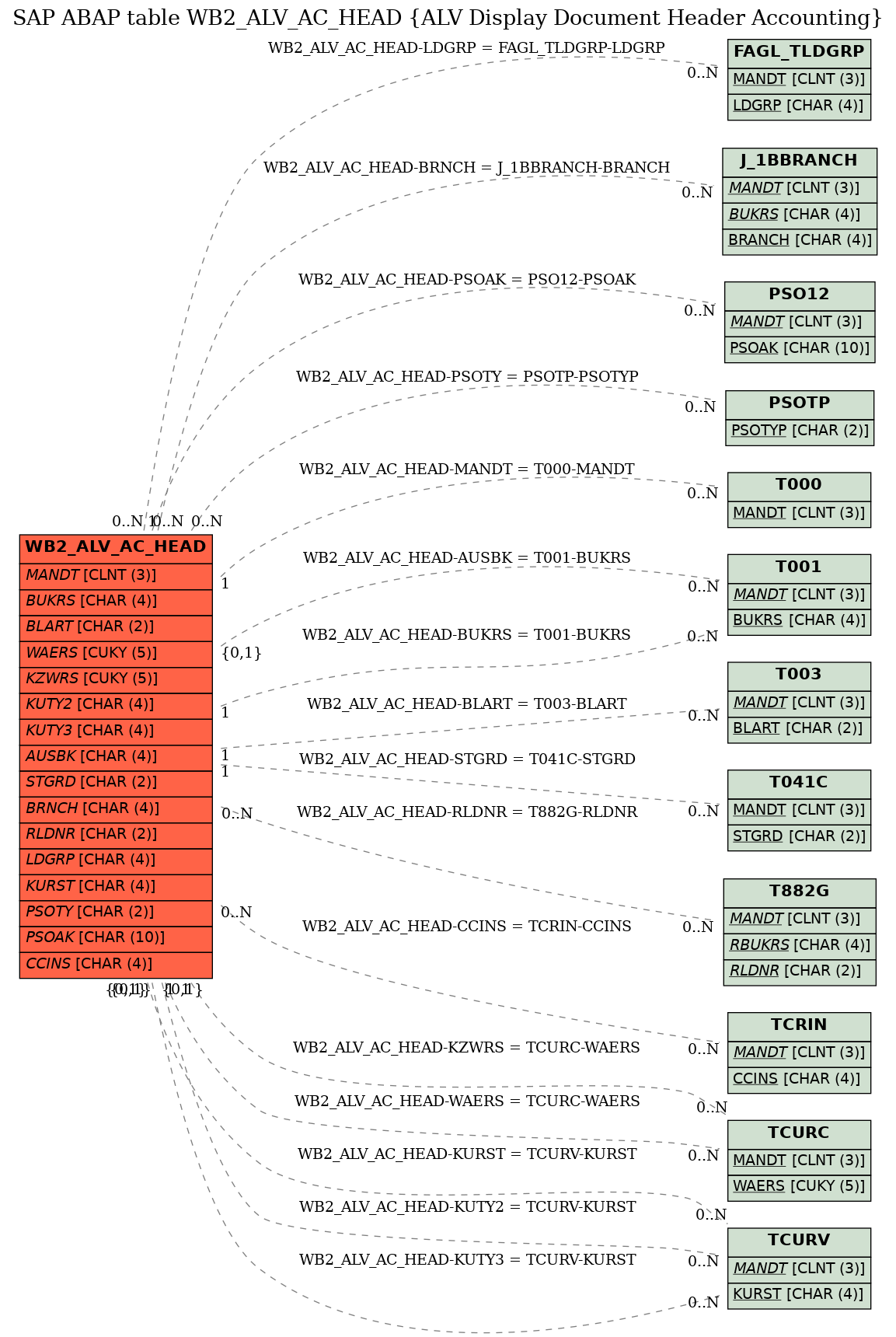 E-R Diagram for table WB2_ALV_AC_HEAD (ALV Display Document Header Accounting)